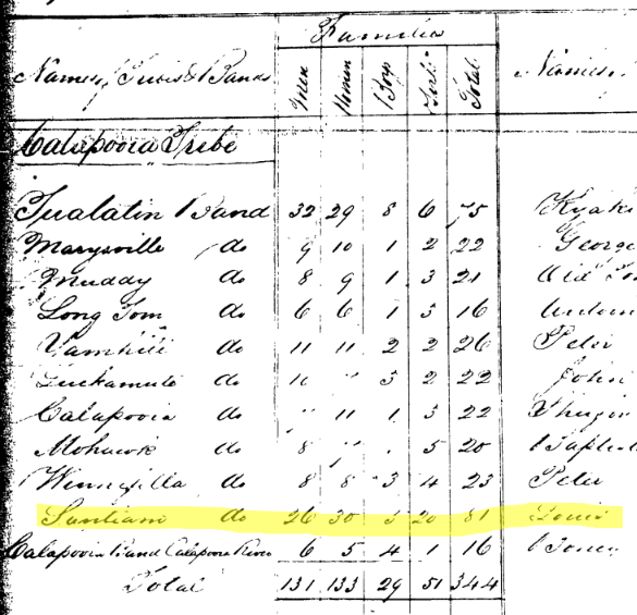 1856 Census showing Louis as principal chief the the 81 Santiams