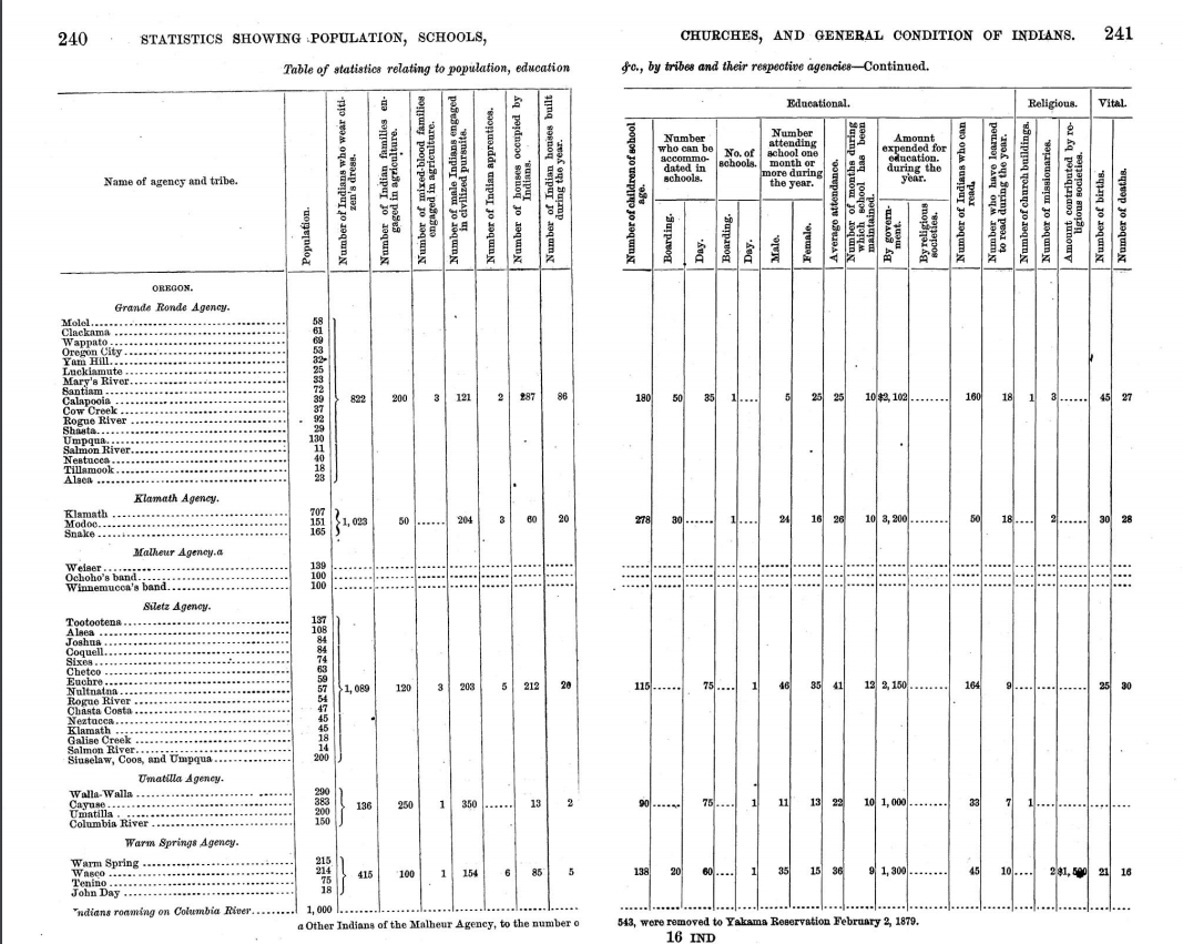 1879-population-numbers-oregon-reservations
